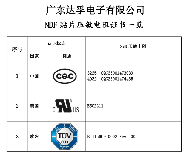 達(dá)孚SMD塑封貼片壓敏電阻已獲得CQC、UL和TUV認(rèn)證